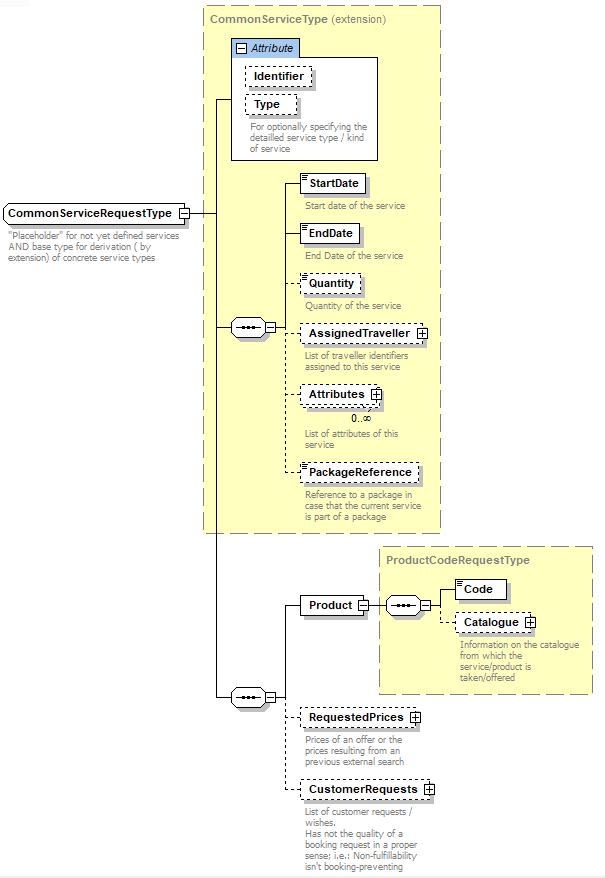 Datei:CommonServiceRequestType.png